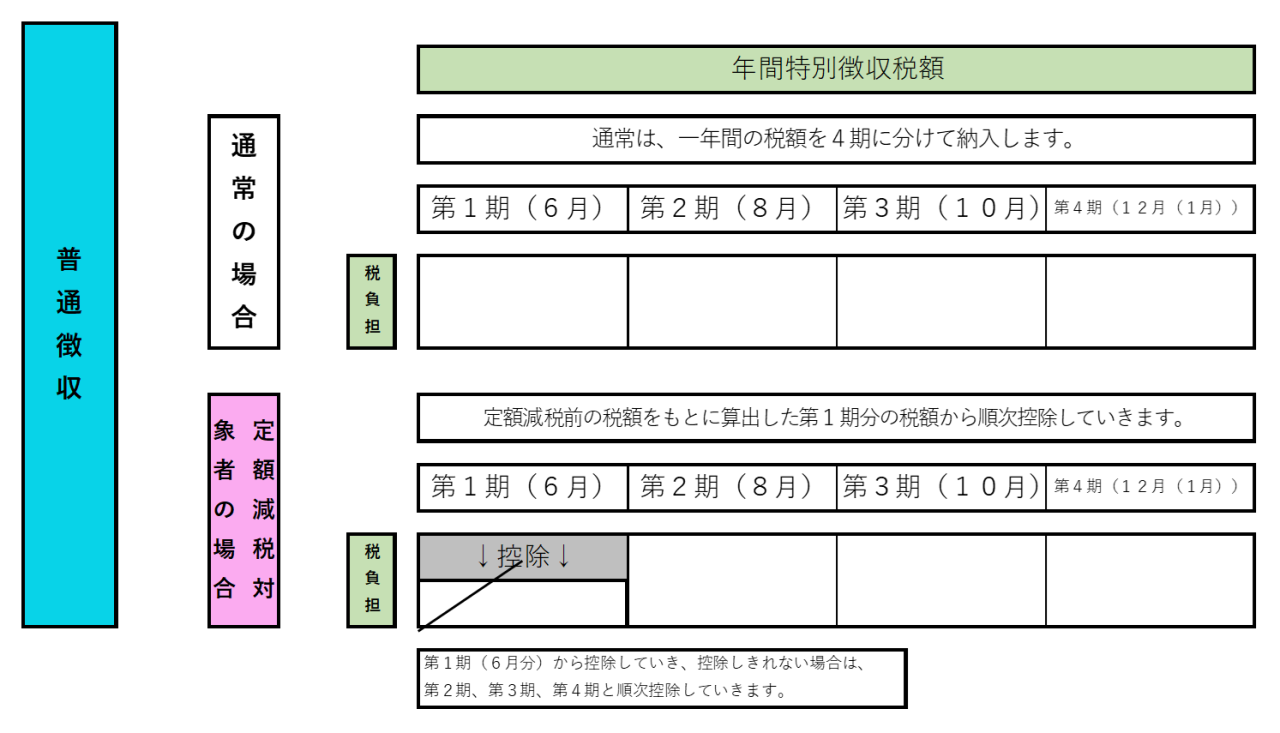 普通徴収の対象の場合のイメージ画像