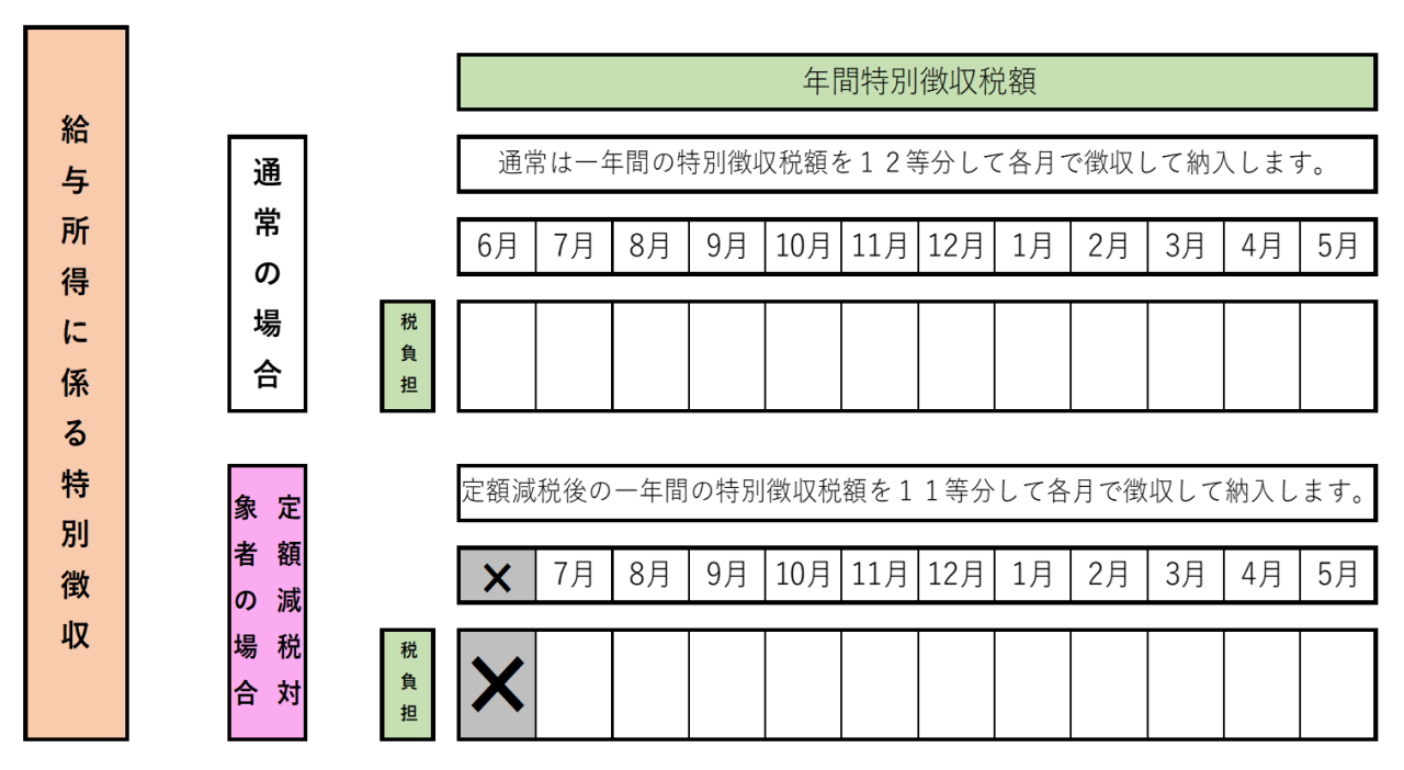 給与所得に係る特別徴収の対象の場合のイメージ画像