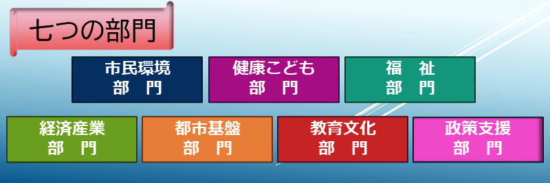 市域全体計画の七つの部門