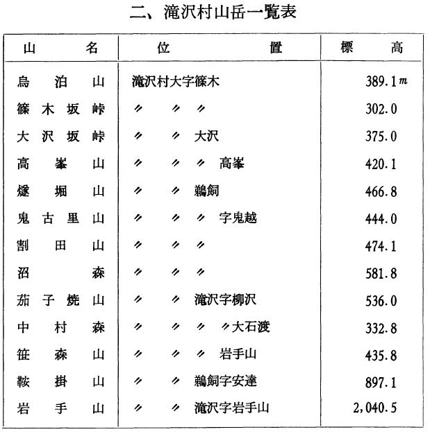 滝沢村山岳一覧表