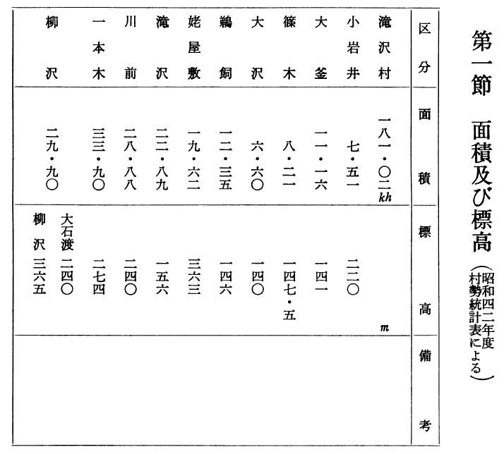 面積及び標高（昭和四二年度村勢統計表による）