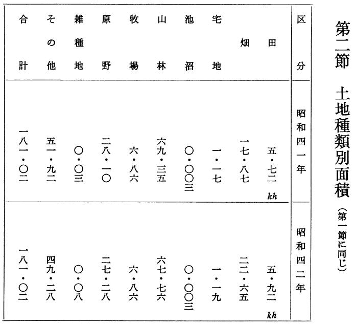 土地種類別面積（第一節に同じ）