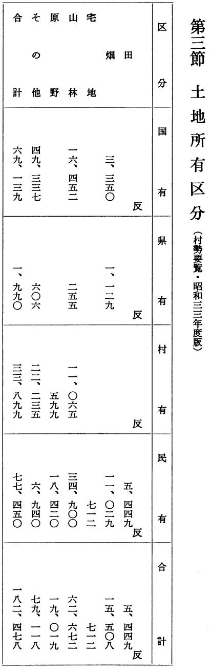 土地所有区分（村勢要覧・昭和三三年度版）