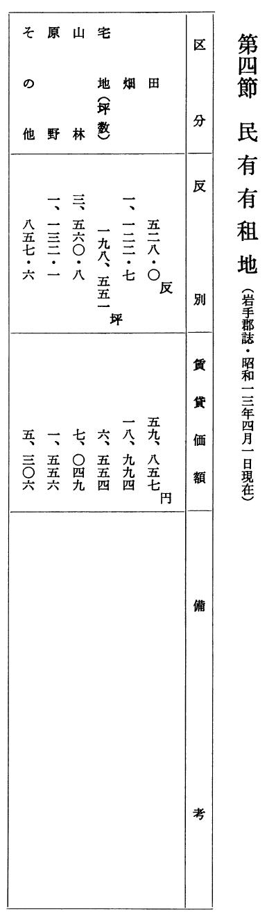 民有有租地（岩手郡誌・昭和一三年四月一日現在）