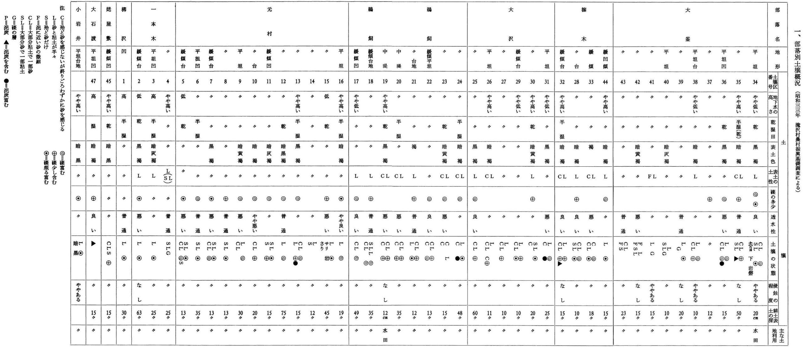 部落別土壌概況（昭和三三年 滝沢村農村振興基礎調査による）