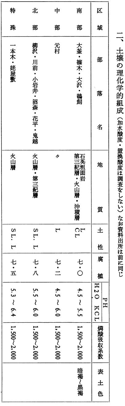 土壌の理化学的組成（加水酸度・置換酸度は調査をしない）