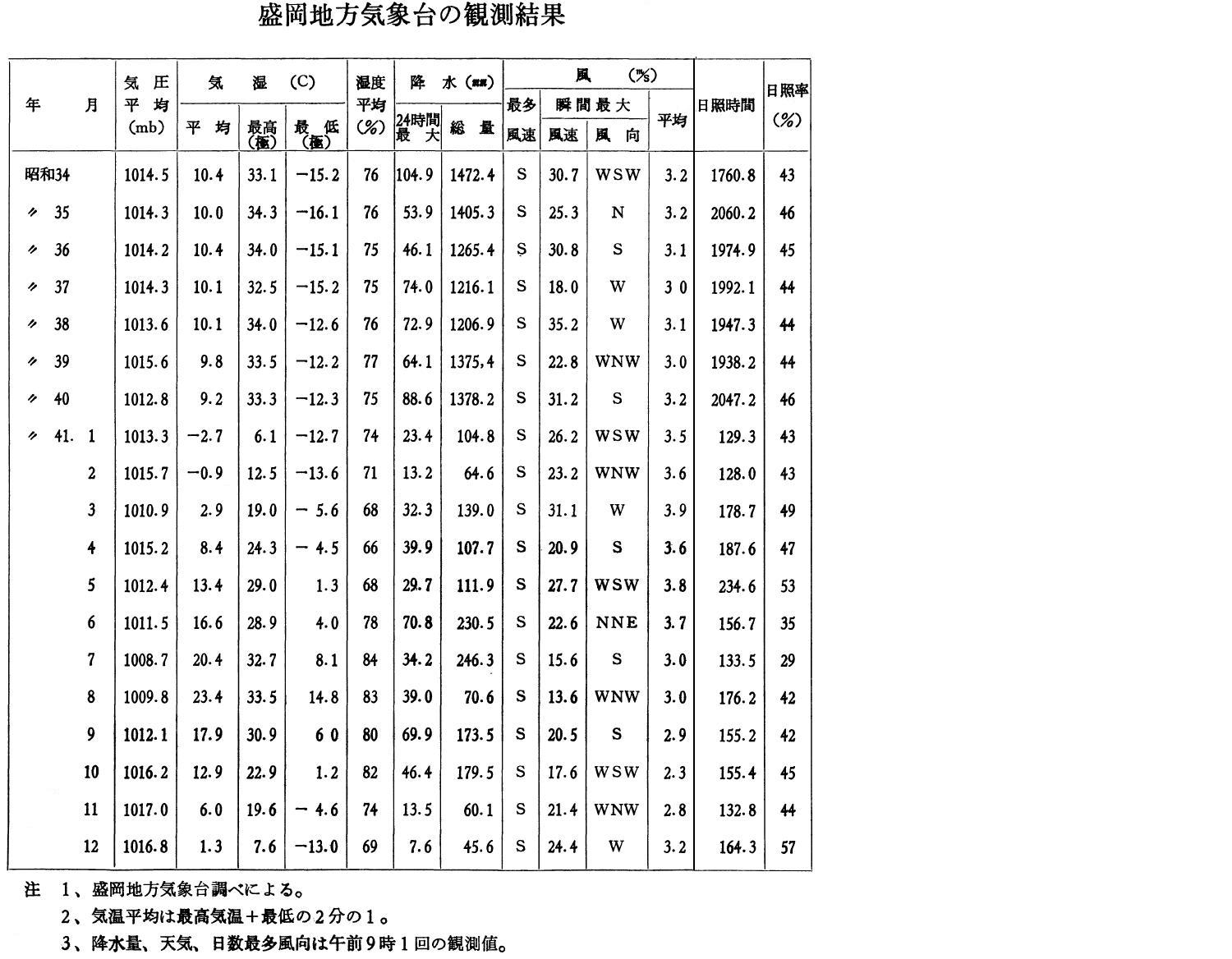 盛岡地方気象台の観測結果