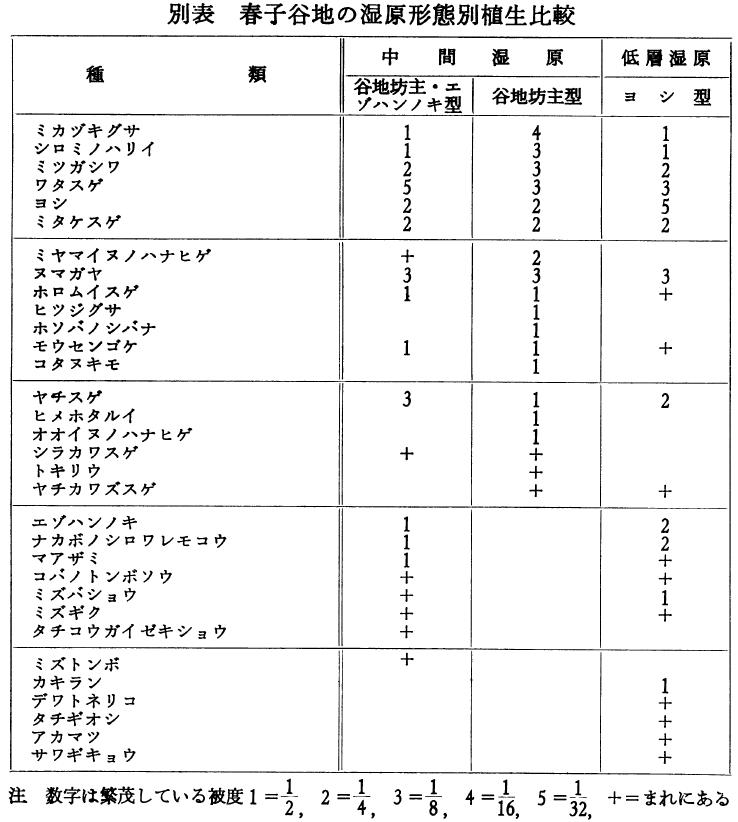 春子谷地の湿原形態別植生比較