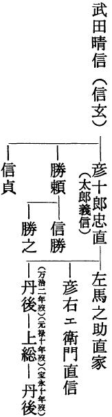 武田家家系図（簡略）