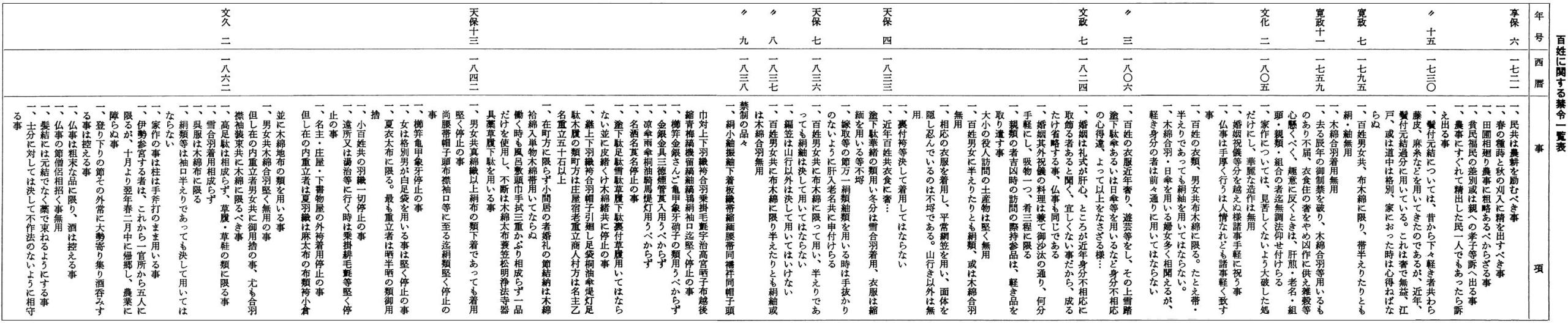 百姓に関する禁令一覧表