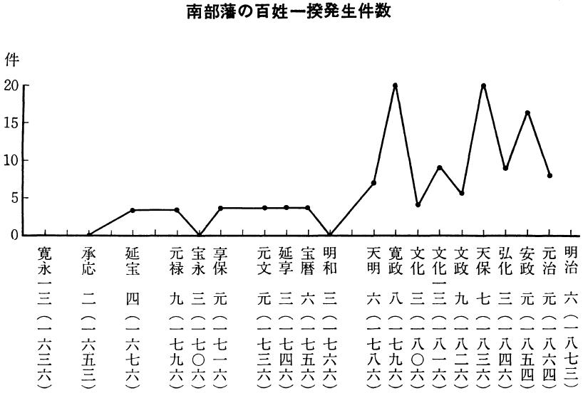 南部藩の百姓一揆発生件数