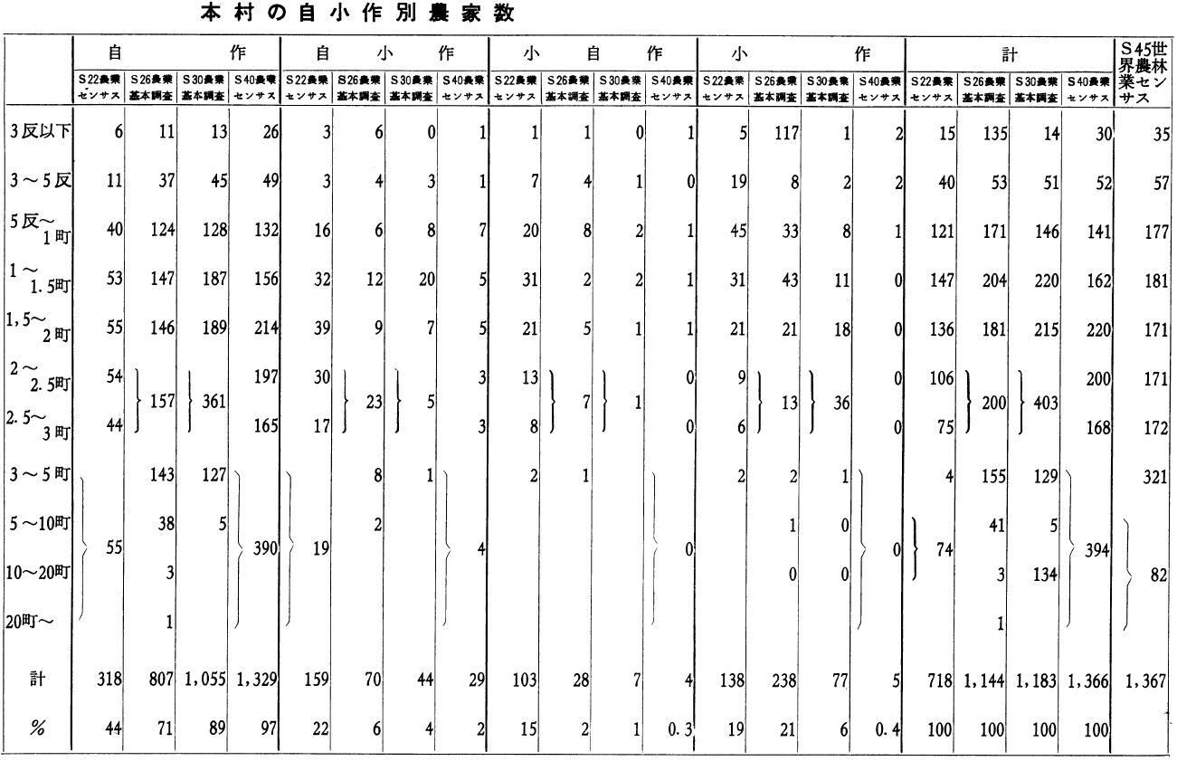 本村の自小作別農家数