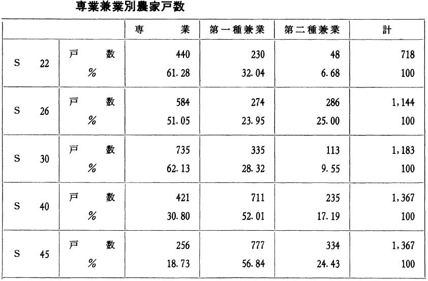 専業兼業別農家戸数